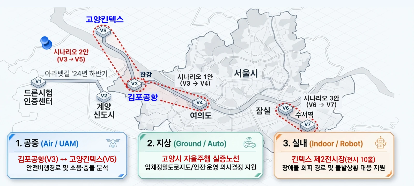 김포공항과 고양 킨텍스를 잇는 K-UAM 실증 노선도