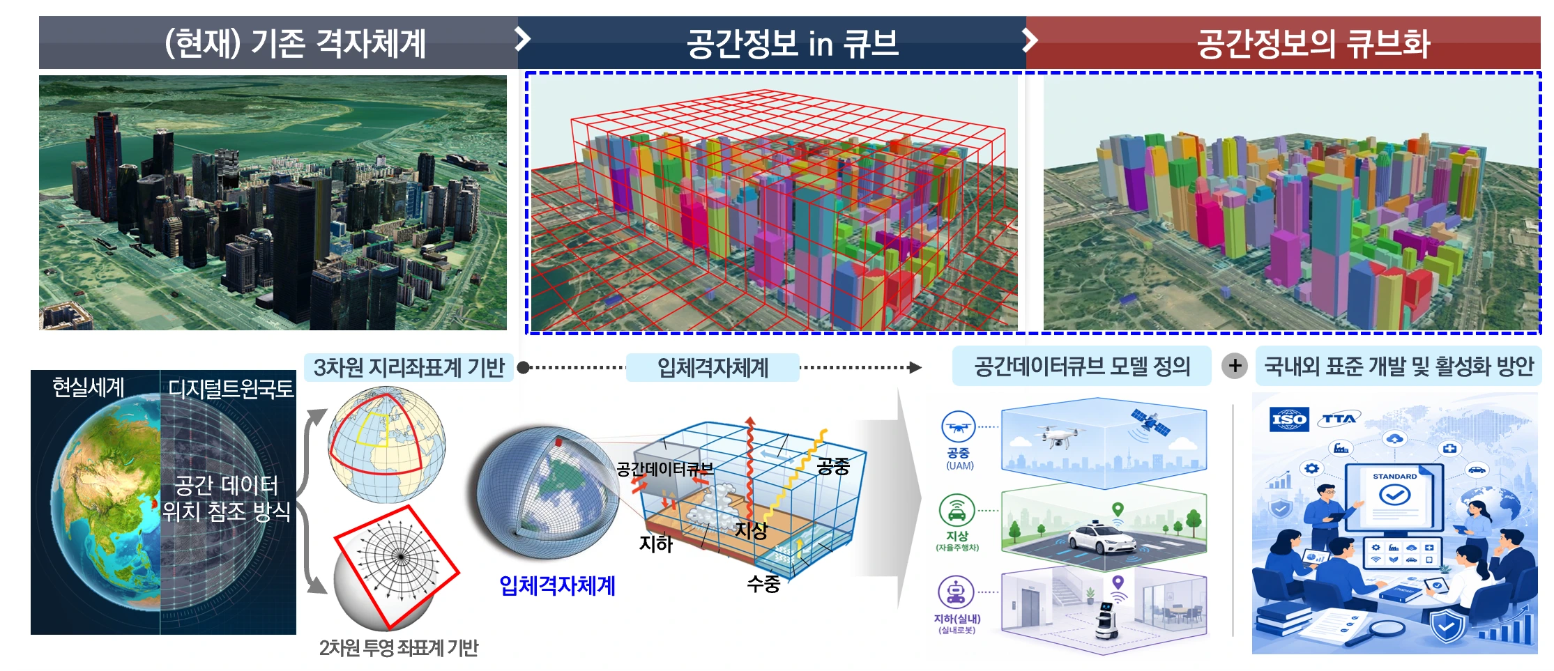 기존 격자체계에서 공간정보 in 큐브를 거쳐 공간정보의 큐브화로 이어지는 과정과, 3차원 지리좌표계 기반 입체격자체계에서 공간데이터큐브 모델 정의·국내외 표준 개발로 이어지는 개념도
