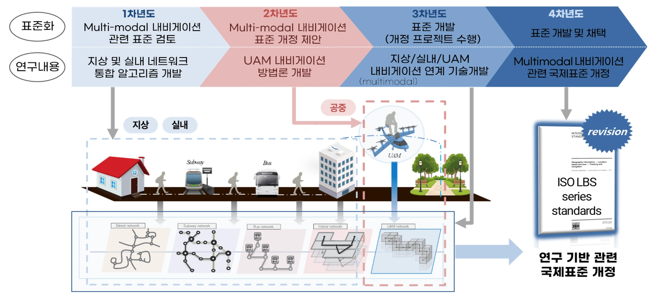 공중·지상·실내·지하를 잇는 멀티 모달 내비게이션 개념도