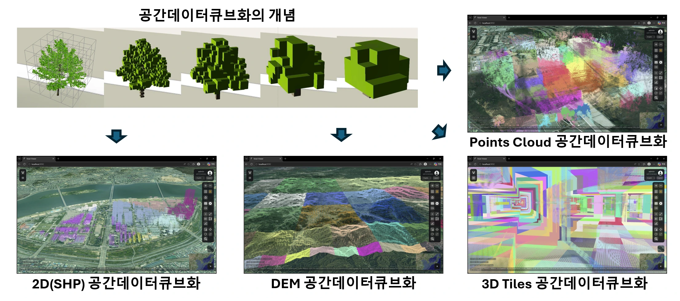 공간데이터큐브화의 개념과 Points Cloud·2D(SHP)·DEM·3D Tiles 의 공간데이터큐브화 예시