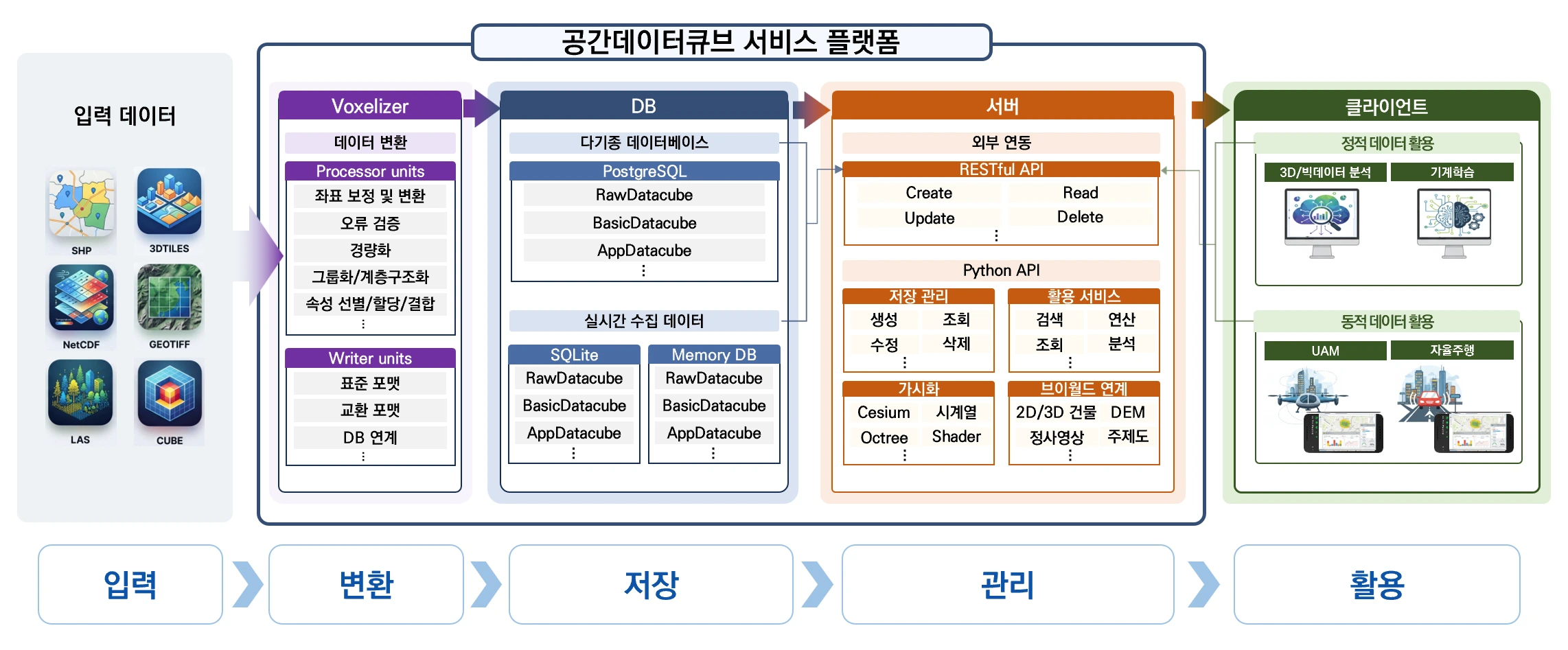 원시·기본·응용 공간데이터큐브의 생성 흐름과 표준 포맷·교환 포맷으로 이어지는 저장·관리 구조도