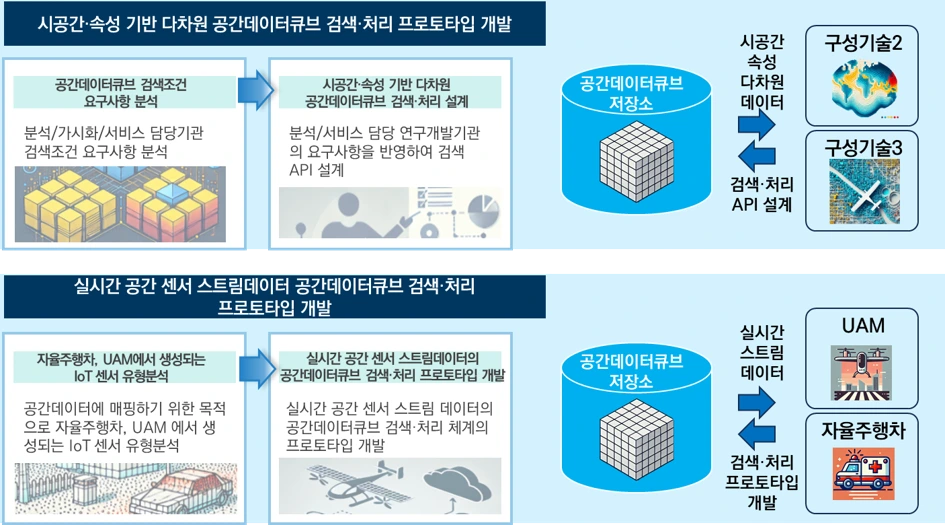 시공간·속성 기반 검색·처리 프로토타입과 실시간 공간 센서 스트림데이터 검색·처리 프로토타입의 구성도