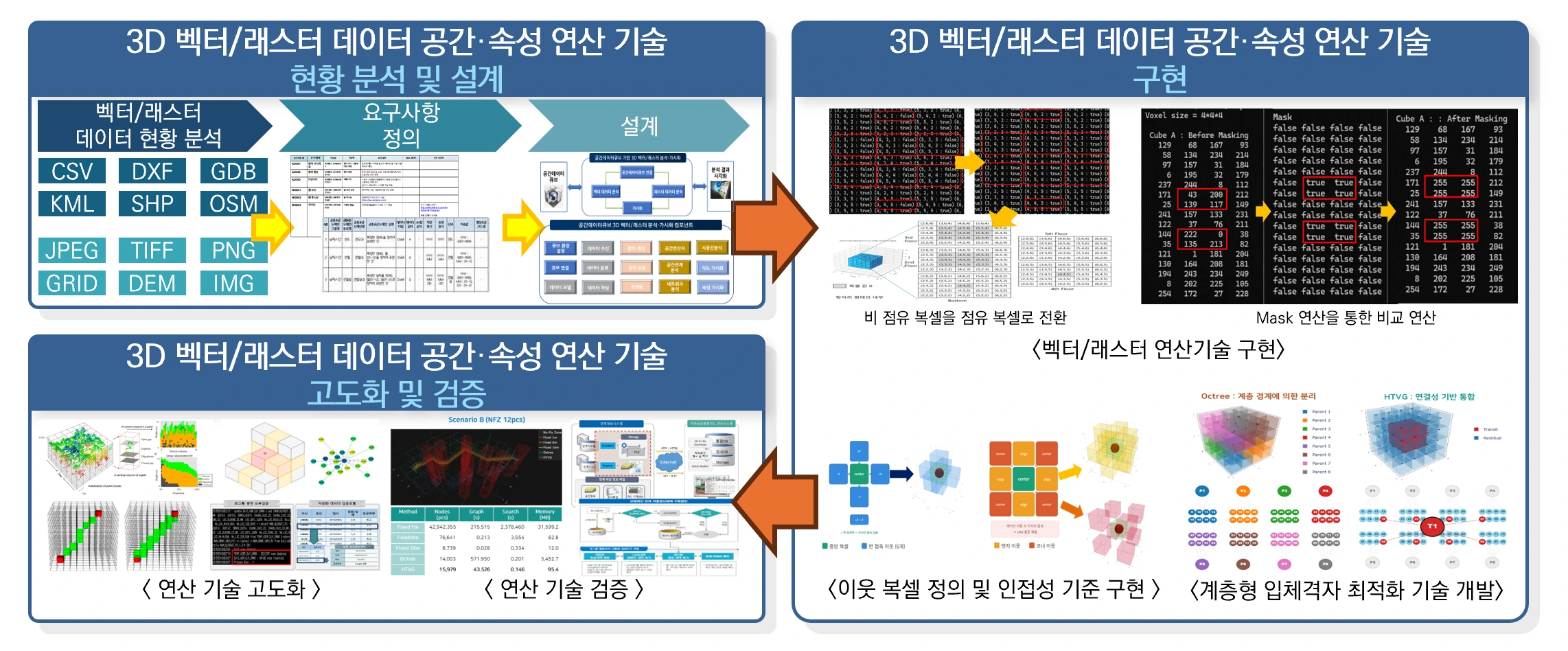 3D 벡터/래스터 데이터 공간·속성 연산 기술의 현황 분석·설계, 구현, 고도화 및 검증 단계를 보여주는 개념도