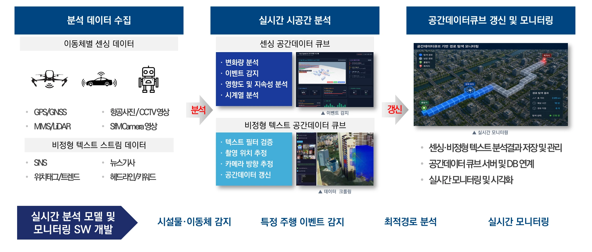GPS/GNSS·MMS/LiDAR·영상·비정형 텍스트 스트림 데이터를 공간데이터큐브로 모아 분석·이벤트 감지·실시간 모니터링으로 잇는 구성도