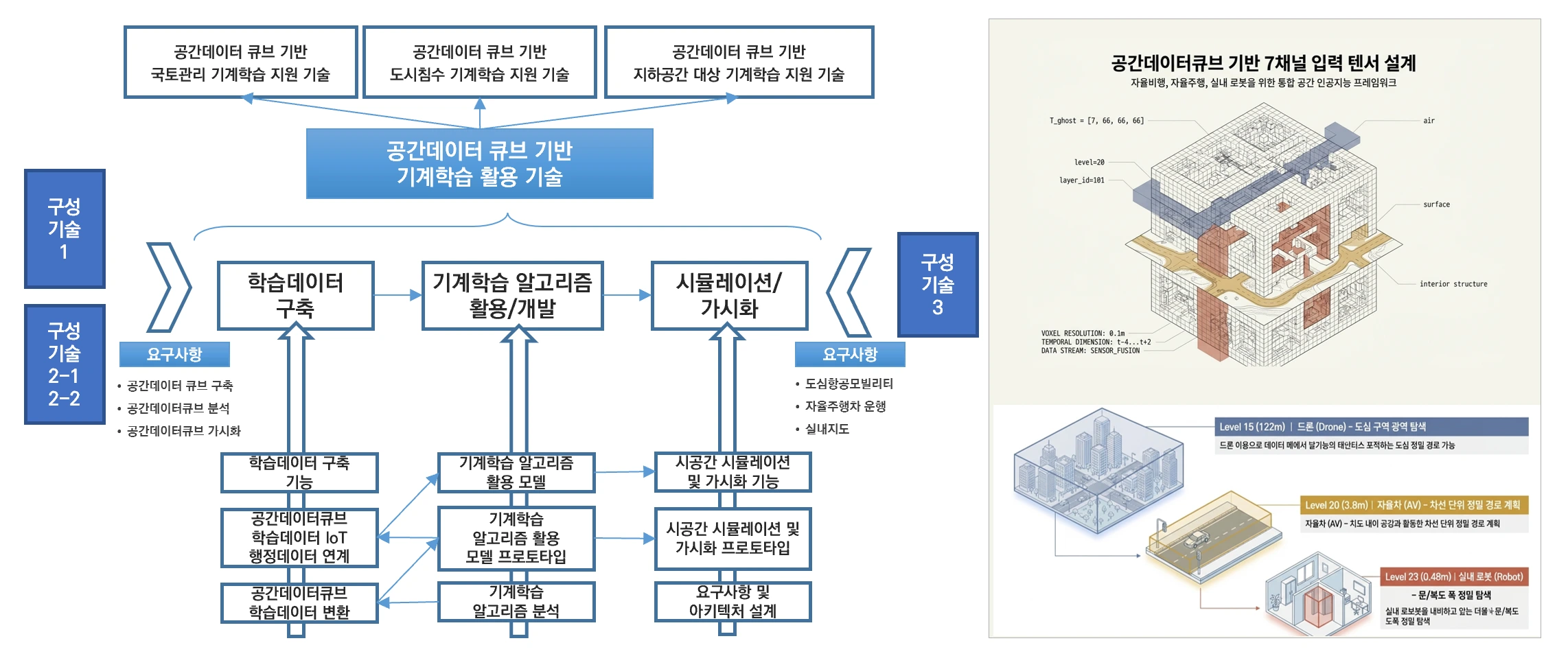 학습데이터 구축·기계학습 알고리즘 활용·시뮬레이션 및 가시화로 이어지는 구성기술 간 연계 개념도