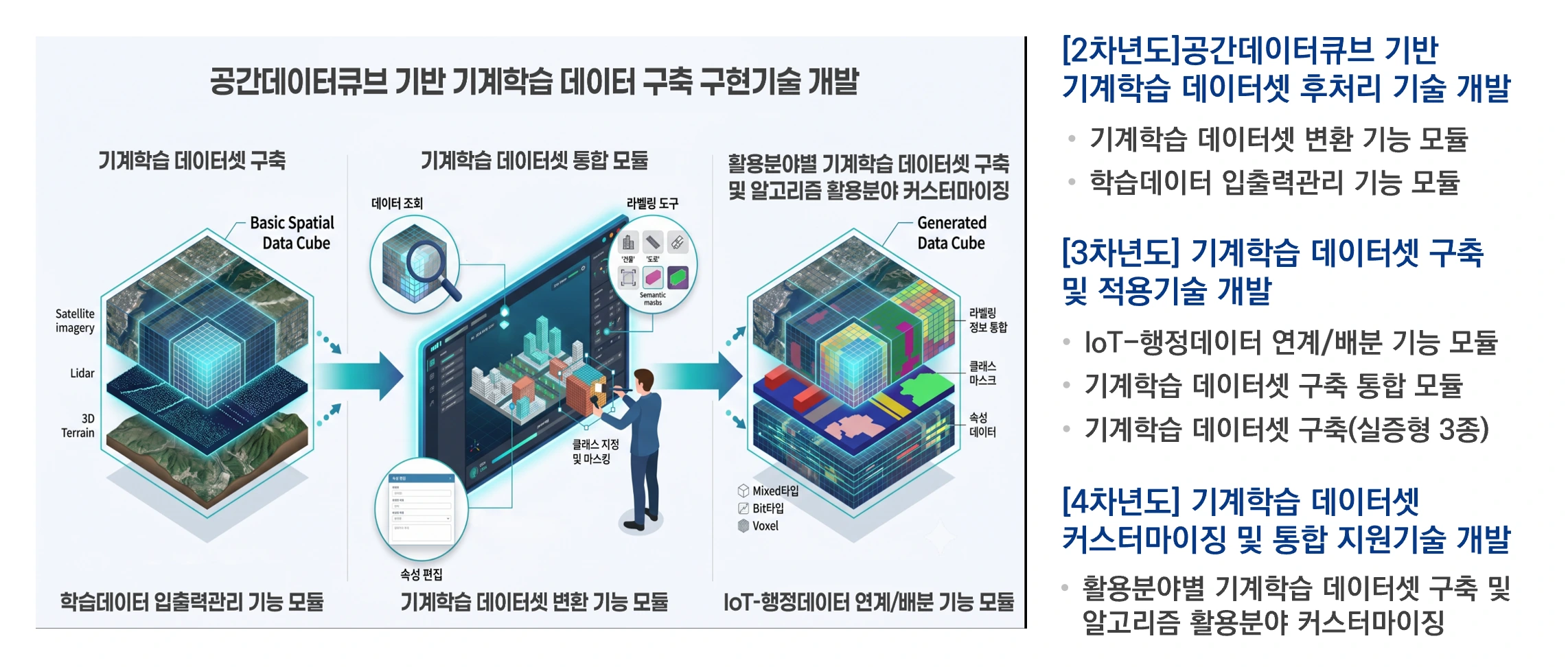 IoT·행정데이터 연계/배분 기능 모듈에서 기계학습 데이터셋 구축 통합 모듈로 이어지는 후처리 지원 기술 구성도