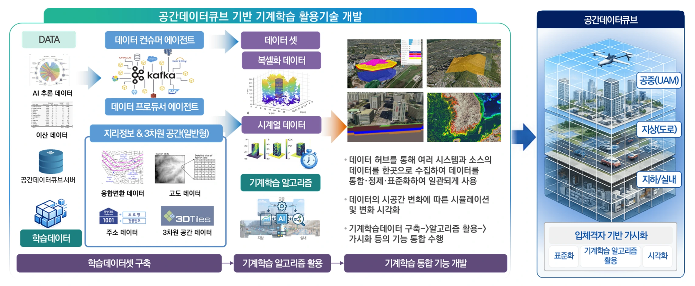 공간데이터큐브 기반 시공간 시뮬레이션과 가시화 활용 개념도