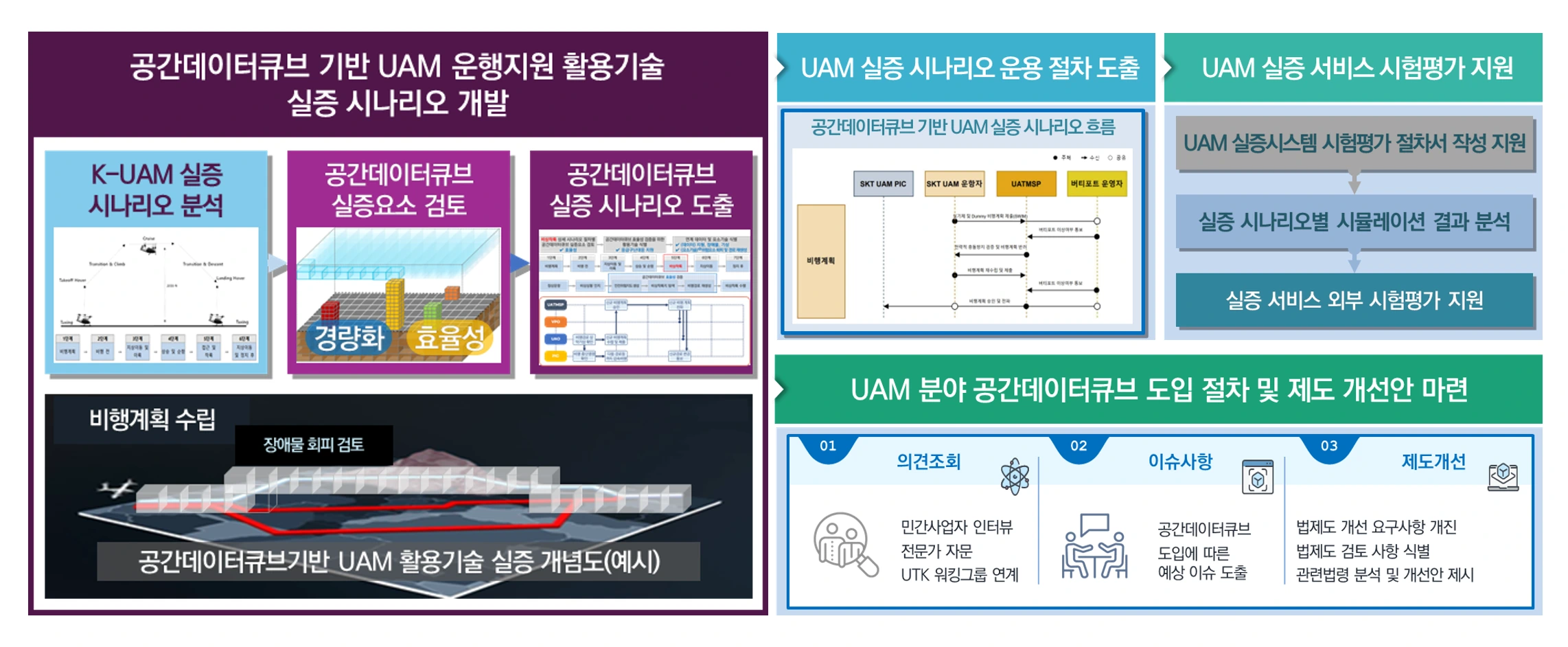UAM 운행지원 활용기술의 실증 계획 수립부터 시스템 연계·시험평가·제도화까지의 흐름도