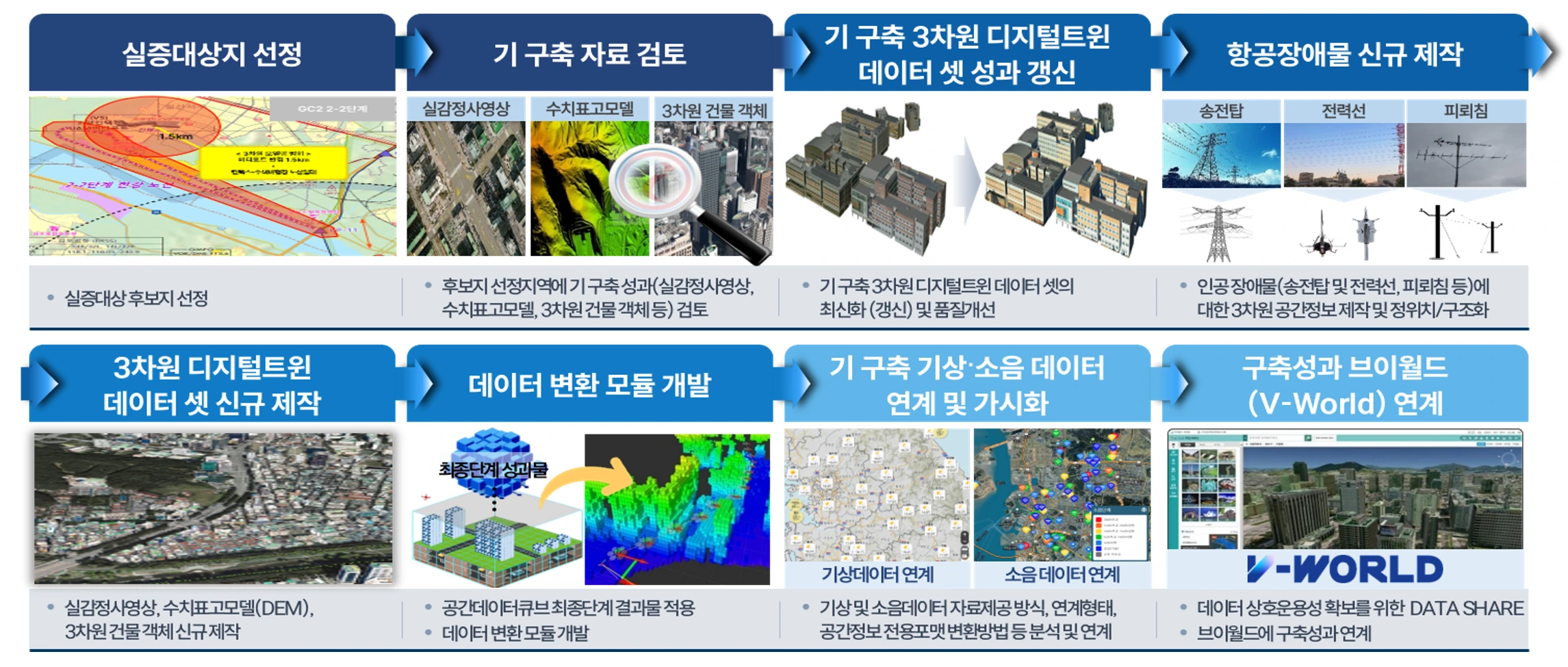 실증 시나리오를 고려한 대상지와 OBJ 원본·복셀화 결과를 비교한 데이터 제작 개념도