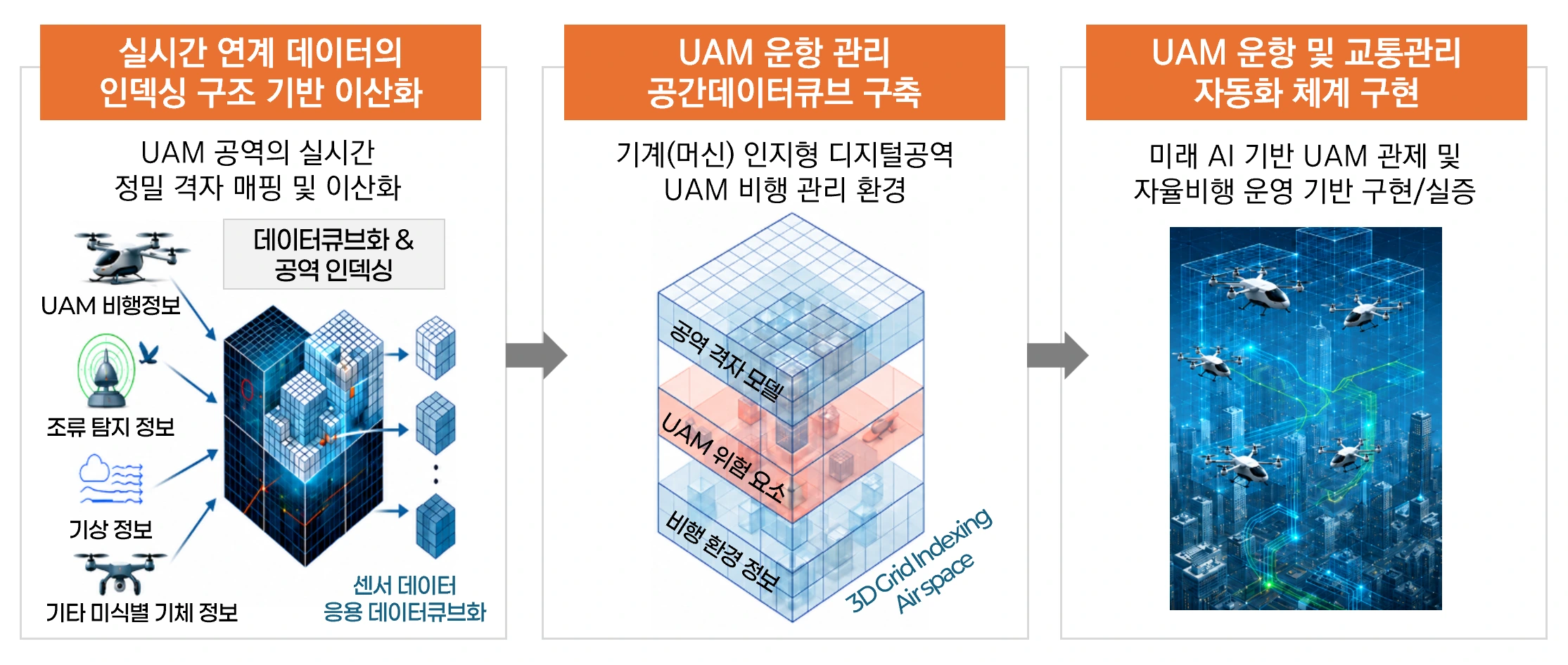 실시간 연계 데이터의 인덱싱 구조 기반 이산화, UAM 운항 관리 공간데이터큐브 구축, UAM 운항 및 교통관리 자동화 체계 구현으로 이어지는 개념도
