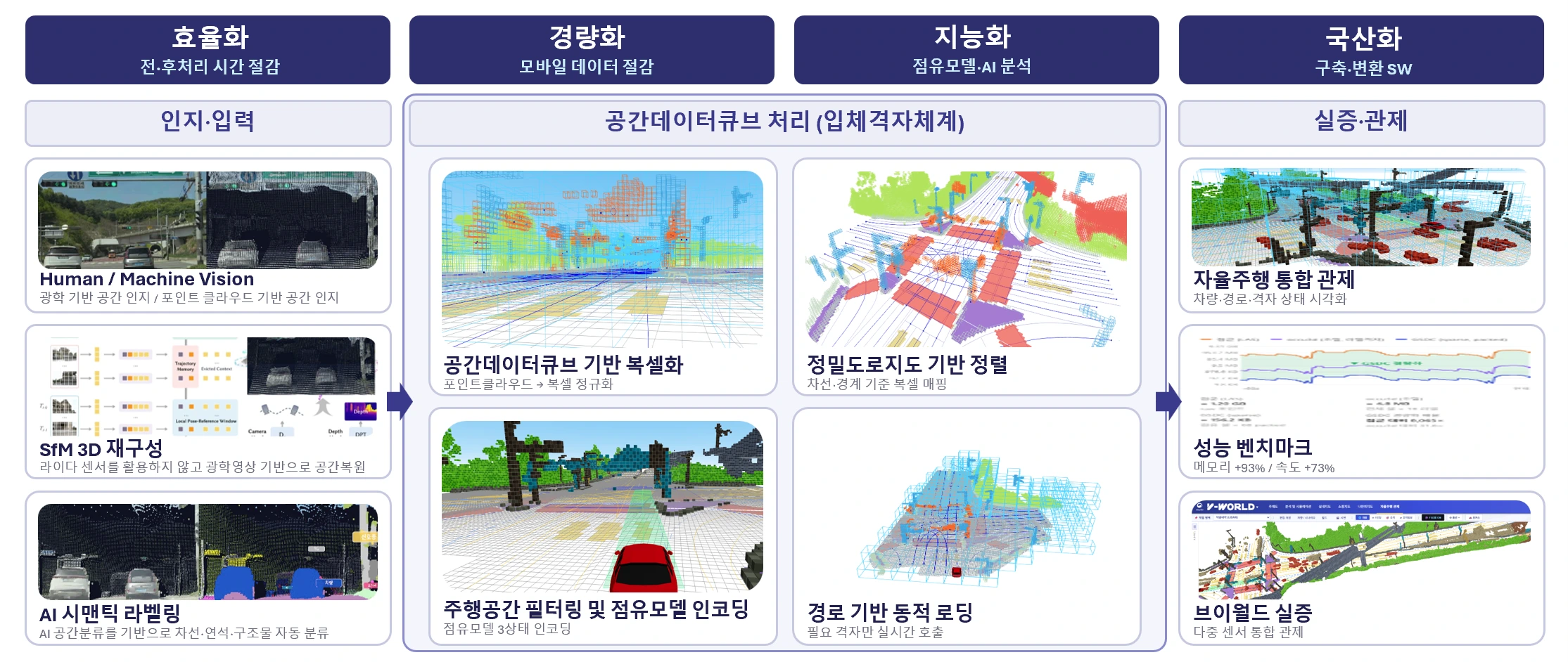 광학·포인트클라우드 기반 공간 인지에서 복셀 정규화·정밀도로지도 기반 정렬을 거쳐 자율주행 통합 관제로 이어지는 파이프라인