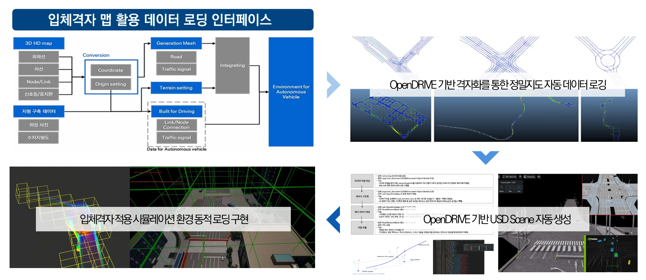 입체격자 맵 로딩 인터페이스와 OpenDRIVE 기반 격자화를 활용한 자율주행 시뮬레이션 환경 개념도