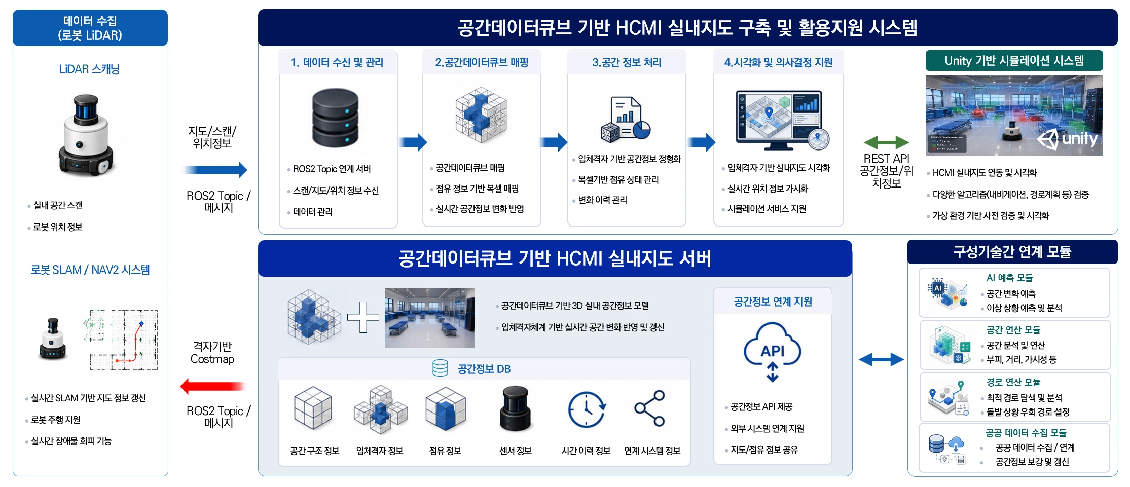 로봇 SLAM/NAV2 시스템과 ROS2 연계로 실내 공간을 스캔해 HCMI 실내지도 서버와 구성기술 간 연계 모듈로 잇는 구성도