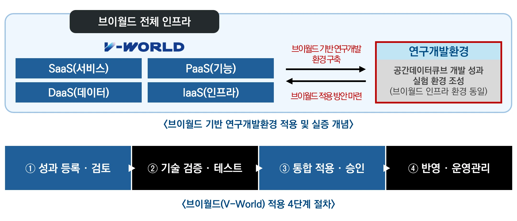 DaaS·IaaS 등 브이월드 인프라 기반 연구개발환경 적용 및 실증 개념도