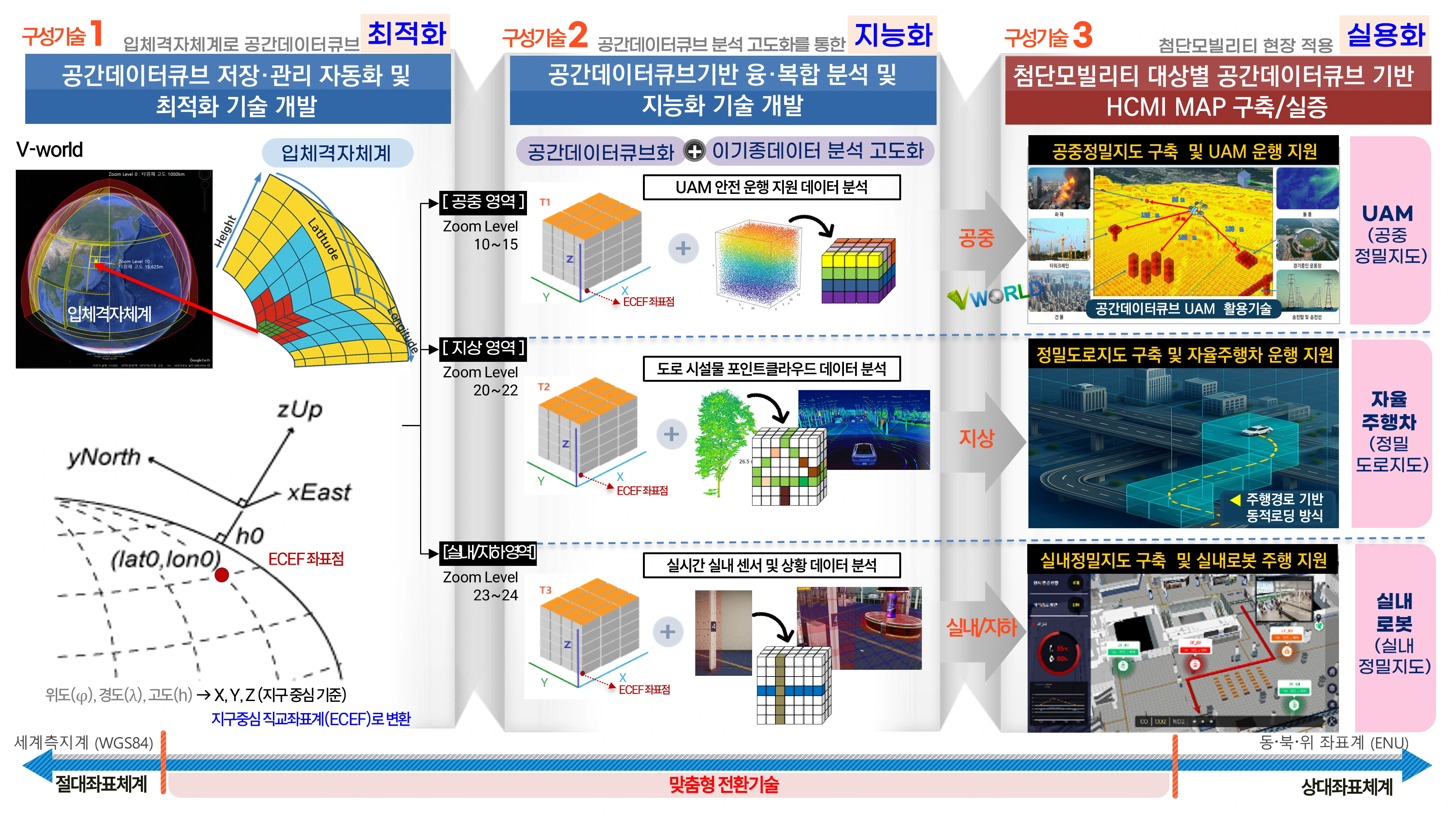 구성기술 1·2·3이 좌표계 전환에서 영역별 분석을 거쳐 UAM·자율주행차·실내로봇 실증으로 이어지는 연계도